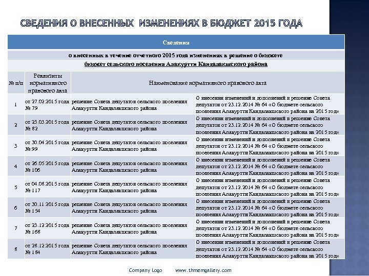 Сведения о внесенных в течение отчетного 2015 года изменениях в решение о бюджете бюджет