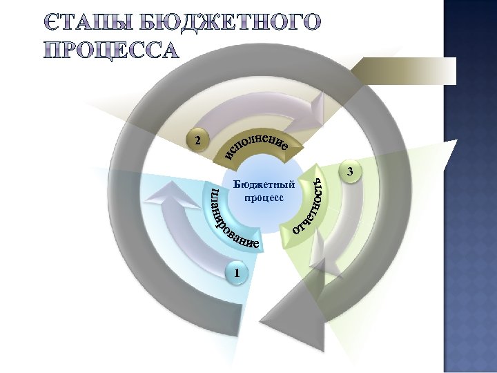 2 3 Бюджетный процесс 1 