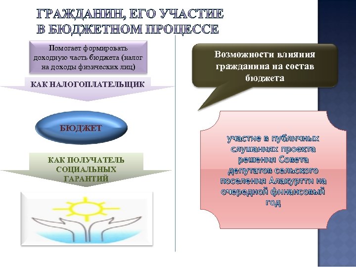 Помогает формировать доходную часть бюджета (налог на доходы физических лиц) КАК НАЛОГОПЛАТЕЛЬЩИК БЮДЖЕТ КАК