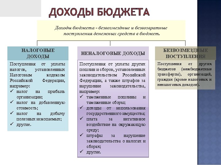 ДОХОДЫ БЮДЖЕТА Доходы бюджета - безвозмездные и безвозвратные поступления денежных средств в бюджет. НАЛОГОВЫЕ