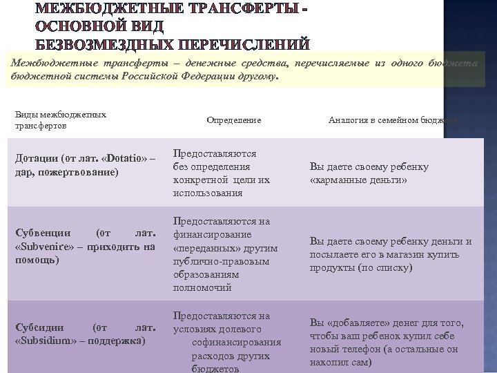 МЕЖБЮДЖЕТНЫЕ ТРАНСФЕРТЫ - ОСНОВНОЙ ВИД БЕЗВОЗМЕЗДНЫХ ПЕРЕЧИСЛЕНИЙ Межбюджетные трансферты – денежные средства, перечисляемые из