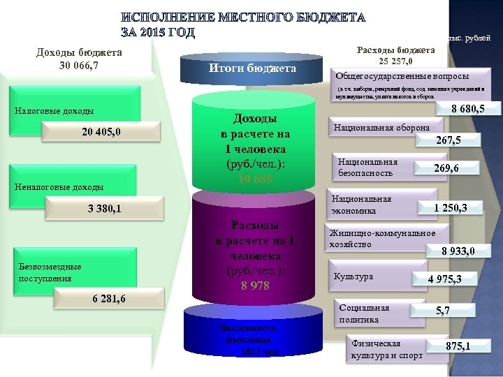 тыс. рублей Доходы бюджета 30 066, 7 Итоги бюджета Расходы бюджета 25 257, 0