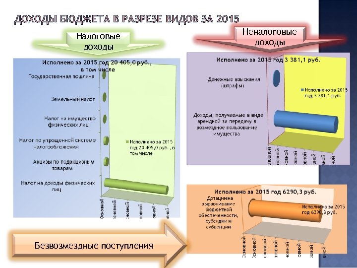 ДОХОДЫ БЮДЖЕТА В РАЗРЕЗЕ ВИДОВ ЗА 2015 Налоговые доходы Безвозмездные поступления Неналоговые доходы 