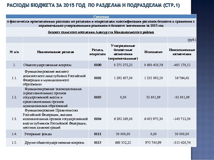 РАСХОДЫ БЮДЖЕТА ЗА 2015 ГОД ПО РАЗДЕЛАМ И ПОДРАЗДЕЛАМ (СТР. 1) Сведения о фактически