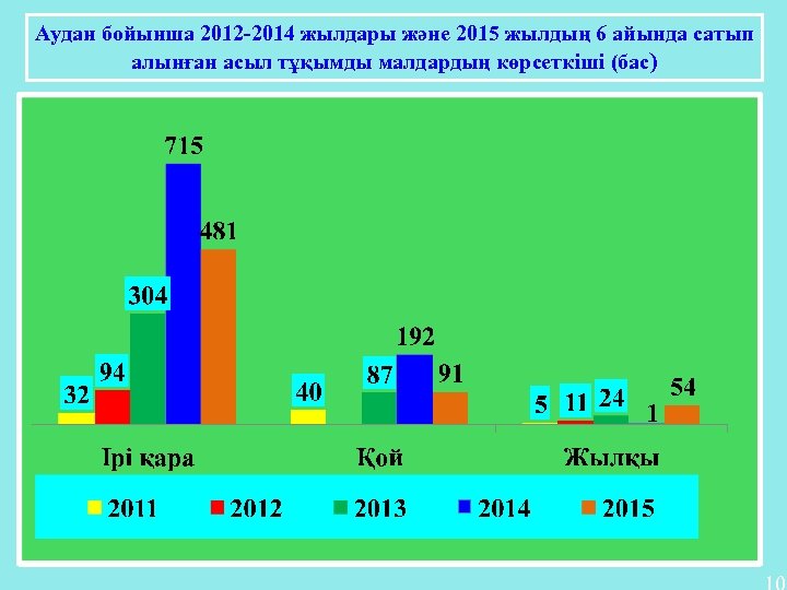Аудан бойынша 2012 -2014 жылдары және 2015 жылдың 6 айында сатып алынған асыл тұқымды
