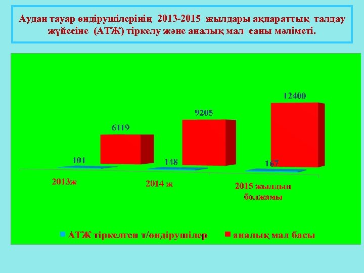 Аудан тауар өндірушілерінің 2013 -2015 жылдары ақпараттық талдау жүйесіне (АТЖ) тіркелу және аналық мал