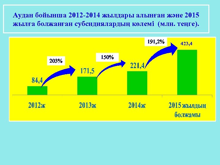 Аудан бойынша 2012 -2014 жылдары алынған және 2015 жылға болжанған субсидиялардың көлемі (млн. теңге).