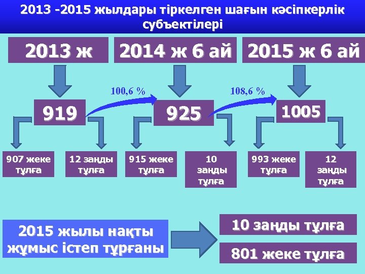 2013 -2015 жылдары тіркелген шағын кәсіпкерлік субъектілері 2013 ж 2014 ж 6 ай 2015