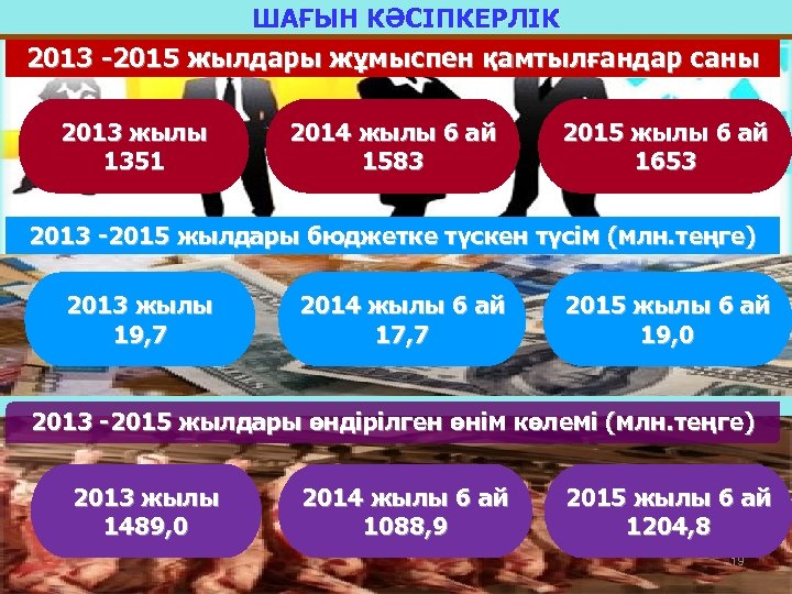 ШАҒЫН КӘСІПКЕРЛІК 2013 -2015 жылдары жұмыспен қамтылғандар саны 2013 жылы 1351 2014 жылы 6