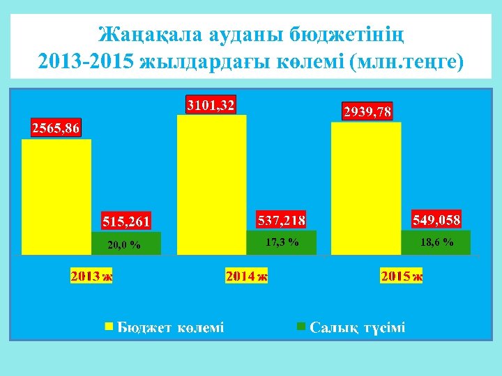 Жаңақала ауданы бюджетінің 2013 -2015 жылдардағы көлемі (млн. теңге) 20, 0 % 17, 3