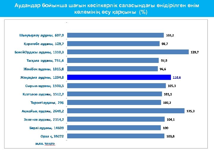 Аудандар бойынша шағын кәсіпкерлік саласындағы өнідірілген өнім көлемінің өсу қарқыны (%) 