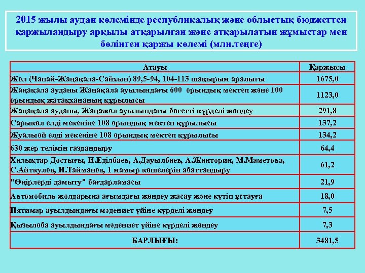 2015 жылы аудан көлемінде республикалық және облыстық бюджеттен қаржыландыру арқылы атқарылған және атқарылатын жұмыстар