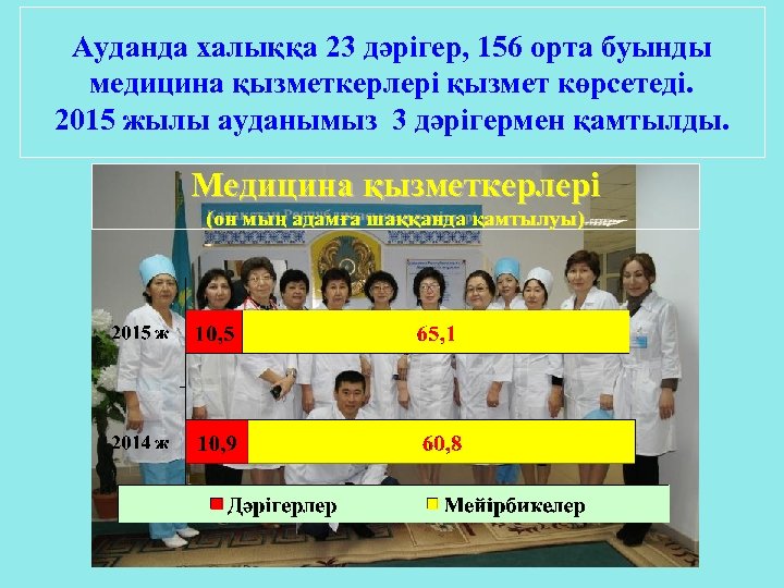 Ауданда халыққа 23 дәрігер, 156 орта буынды медицина қызметкерлері қызмет көрсетеді. 2015 жылы ауданымыз