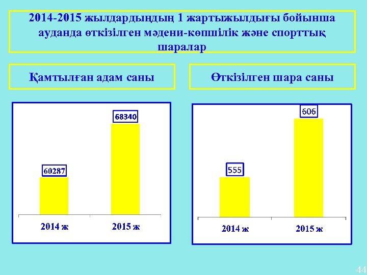 2014 -2015 жылдардыңдың 1 жартыжылдығы бойынша ауданда өткізілген мәдени-көпшілік және спорттық шаралар Қамтылған адам