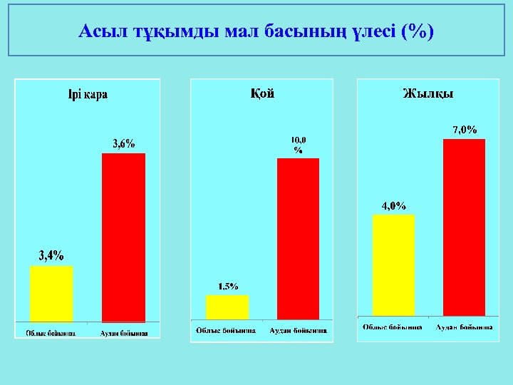 Асыл тұқымды мал басының үлесі (%) 