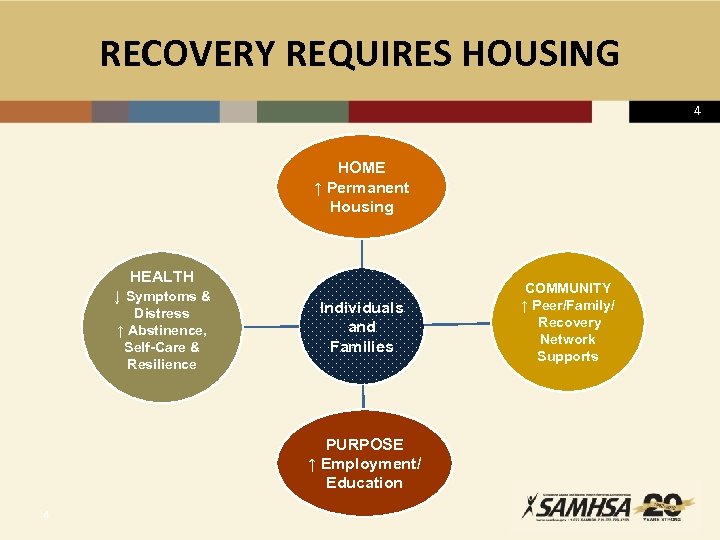 RECOVERY REQUIRES HOUSING 4 HOME ↑ Permanent Housing HEALTH ↓ Symptoms & Distress ↑