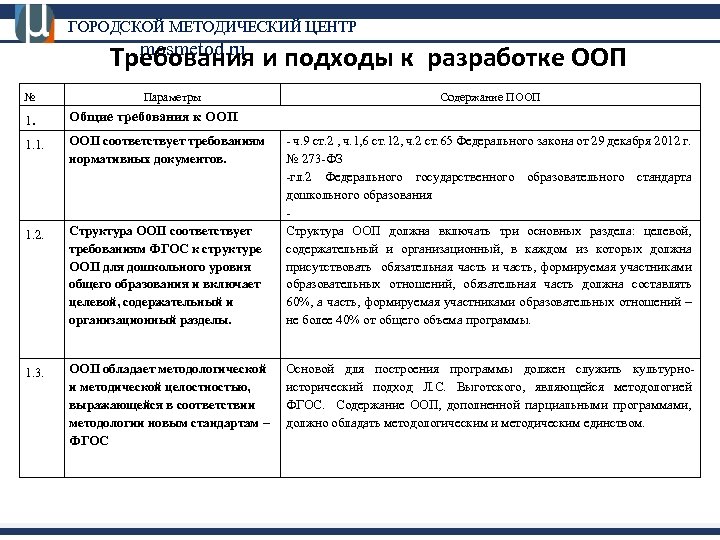 ГОРОДСКОЙ МЕТОДИЧЕСКИЙ ЦЕНТР mosmetod. ru Требования и подходы к разработке ООП № Параметры 1.