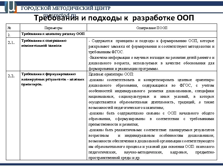 ГОРОДСКОЙ МЕТОДИЧЕСКИЙ ЦЕНТР mosmetod. ru Требования и подходы к разработке ООП № Параметры 2.