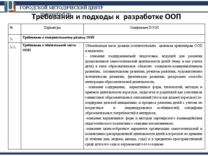 ГОРОДСКОЙ МЕТОДИЧЕСКИЙ ЦЕНТР mosmetod. ru Требования и подходы к разработке ООП № Параметры Содержание