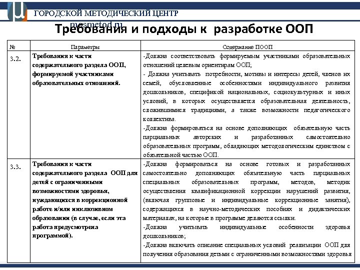 ГОРОДСКОЙ МЕТОДИЧЕСКИЙ ЦЕНТР mosmetod. ru Требования и подходы к разработке ООП № 3. 2.