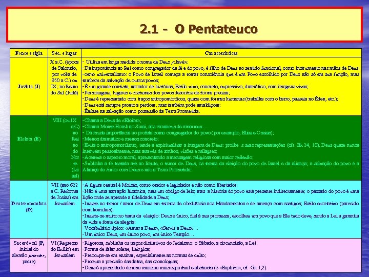 2. 1 - O Pentateuco Fonte e sigla Séc. e lugar Características X a.