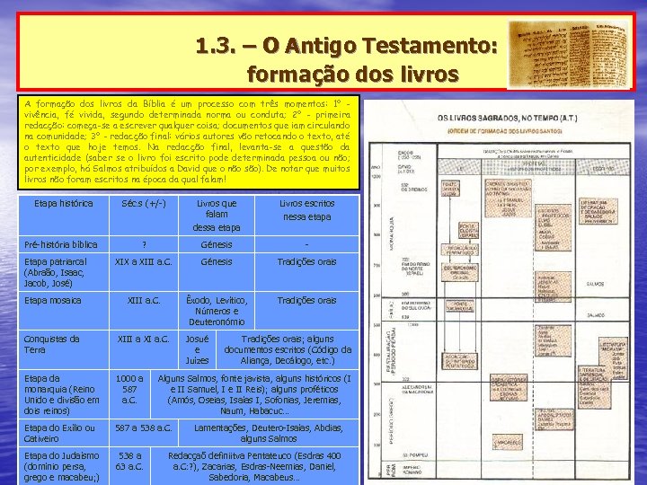 1. 3. – O Antigo Testamento: formação dos livros A formação dos livros da