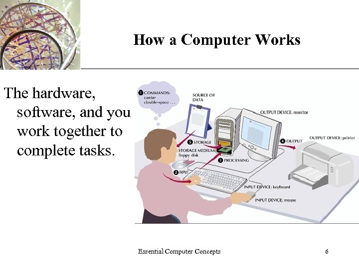 How a Computer Works XP The hardware, software, and you work together to complete