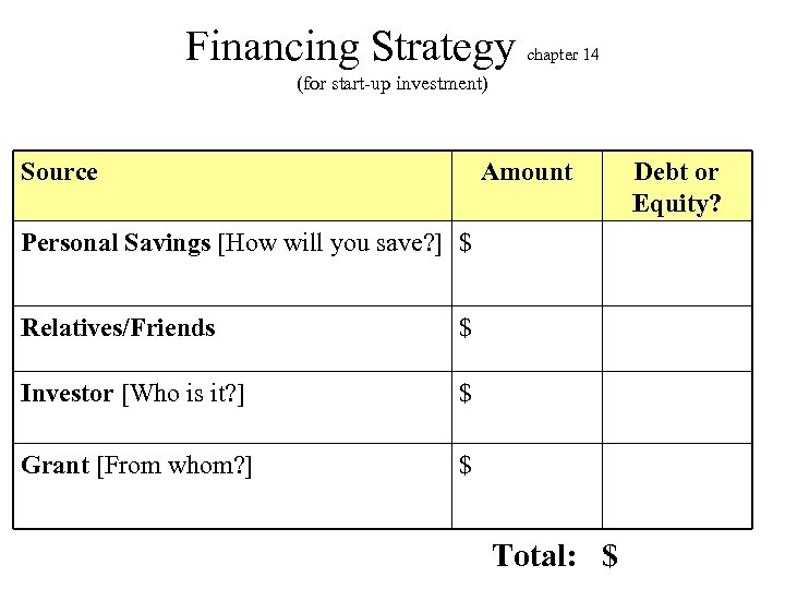 Financing Strategy chapter 14 (for start-up investment) Source Amount Personal Savings [How will you