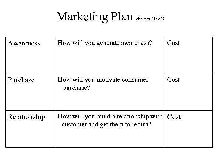Marketing Plan chapter 10&18 Awareness How will you generate awareness? Cost Purchase How will