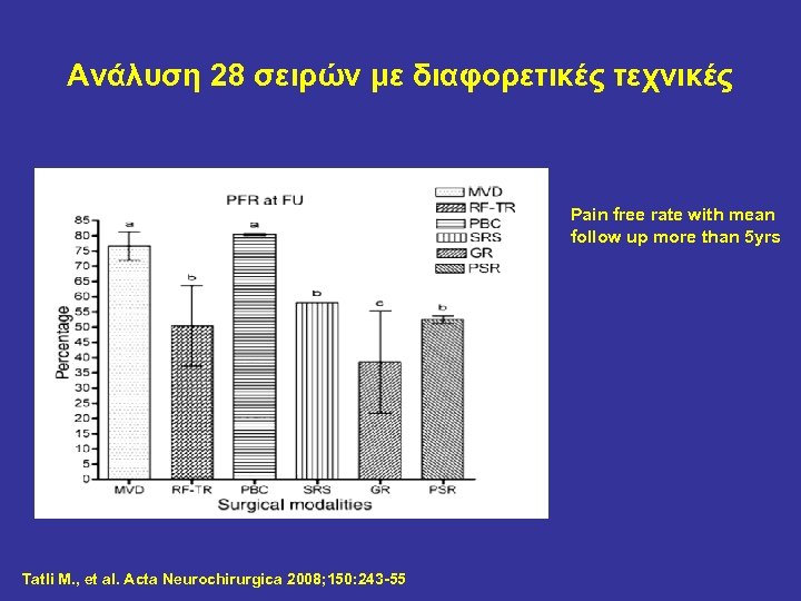 Ανάλυση 28 σειρών με διαφορετικές τεχνικές Pain free rate with mean follow up more