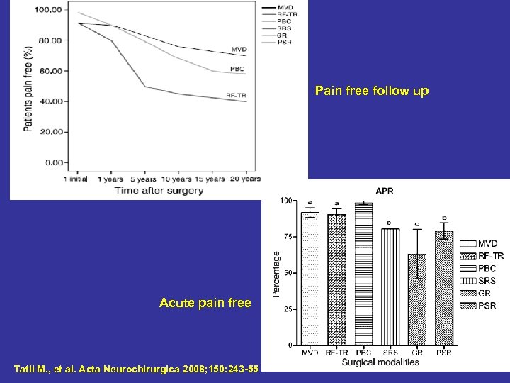 Pain free follow up Acute pain free Tatli M. , et al. Acta Neurochirurgica