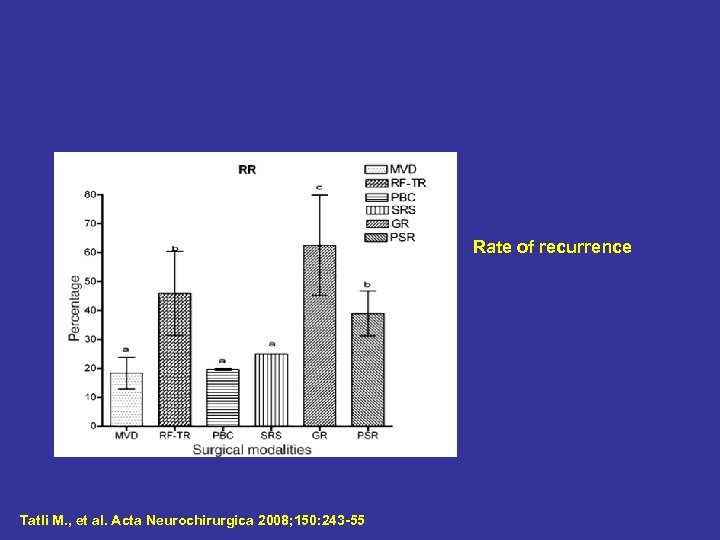 Rate of recurrence Tatli M. , et al. Acta Neurochirurgica 2008; 150: 243 -55