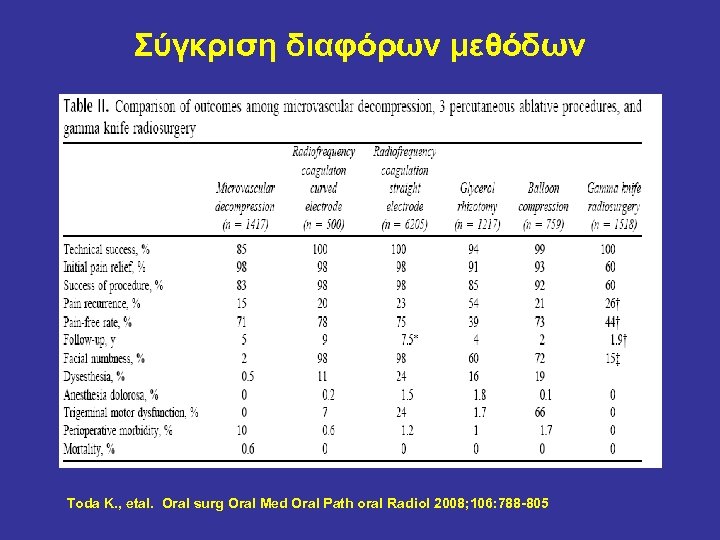 Σύγκριση διαφόρων μεθόδων Toda K. , etal. Oral surg Oral Med Oral Path oral
