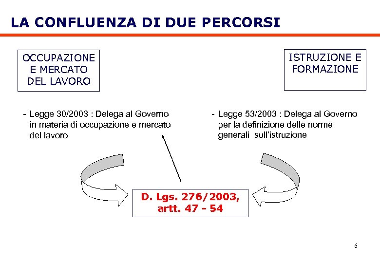 LA CONFLUENZA DI DUE PERCORSI ISTRUZIONE E FORMAZIONE OCCUPAZIONE E MERCATO DEL LAVORO -
