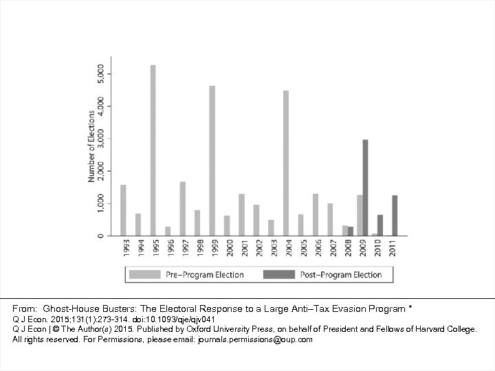 From: Ghost-House Busters: The Electoral Response to a Large Anti–Tax Evasion Program * Q