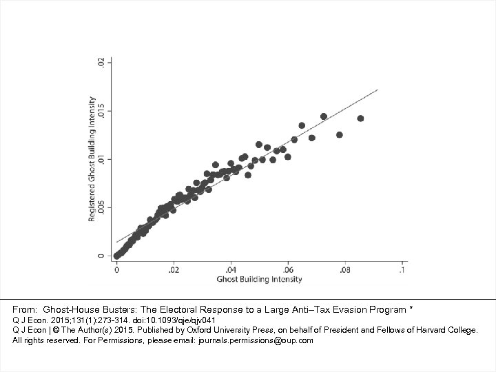 From: Ghost-House Busters: The Electoral Response to a Large Anti–Tax Evasion Program * Q