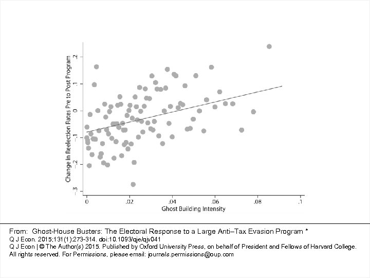 From: Ghost-House Busters: The Electoral Response to a Large Anti–Tax Evasion Program * Q