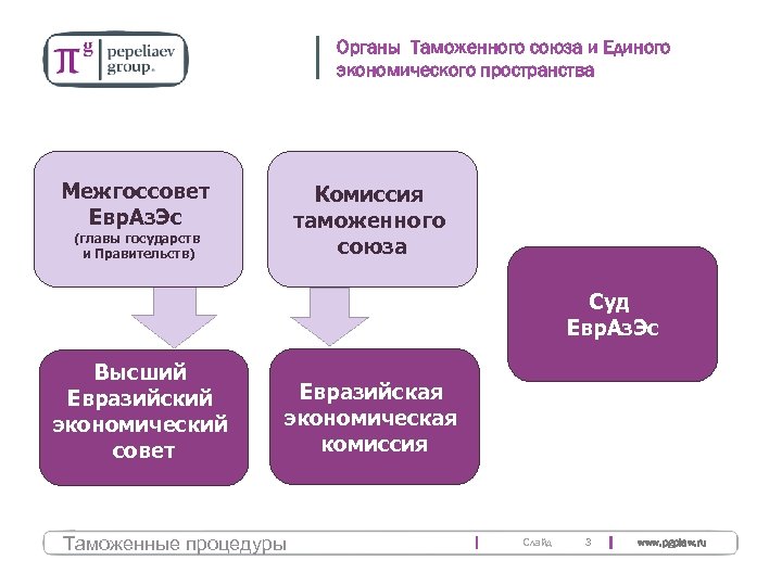 Органы Таможенного союза и Единого экономического пространства Межгоссовет Евр. Аз. Эс Комиссия таможенного союза