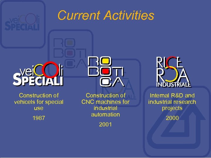 Current Activities Construction of vehicels for special use 1987 Construction of CNC machines for