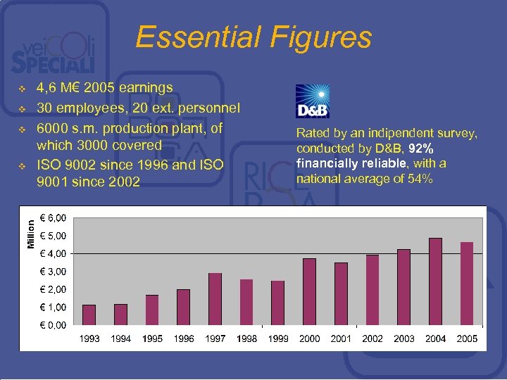 Essential Figures v v 4, 6 M€ 2005 earnings 30 employees, 20 ext. personnel