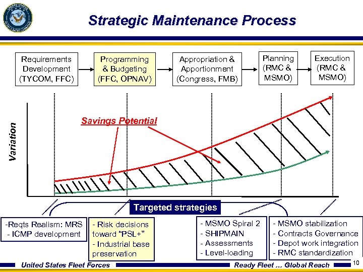 Strategic Maintenance Process Variation Requirements Development (TYCOM, FFC) Programming & Budgeting (FFC, OPNAV) Appropriation