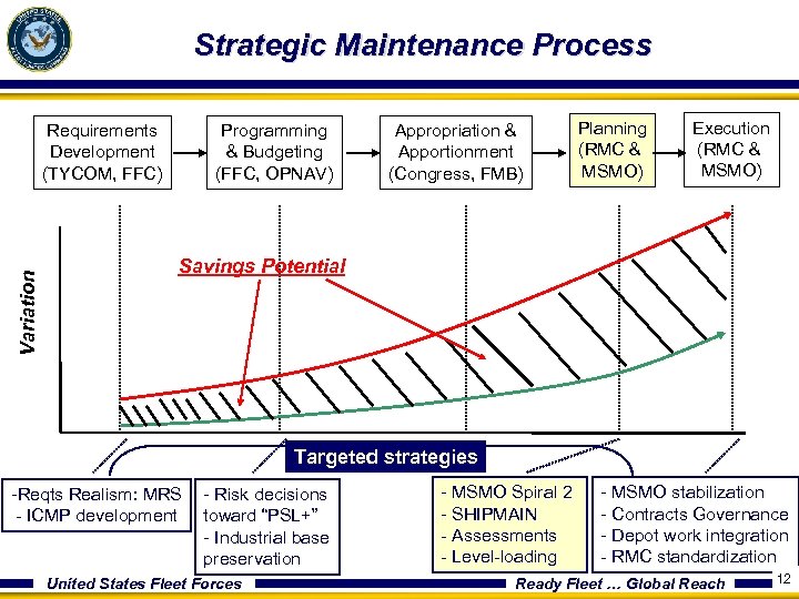 Strategic Maintenance Process Variation Requirements Development (TYCOM, FFC) Programming & Budgeting (FFC, OPNAV) Appropriation