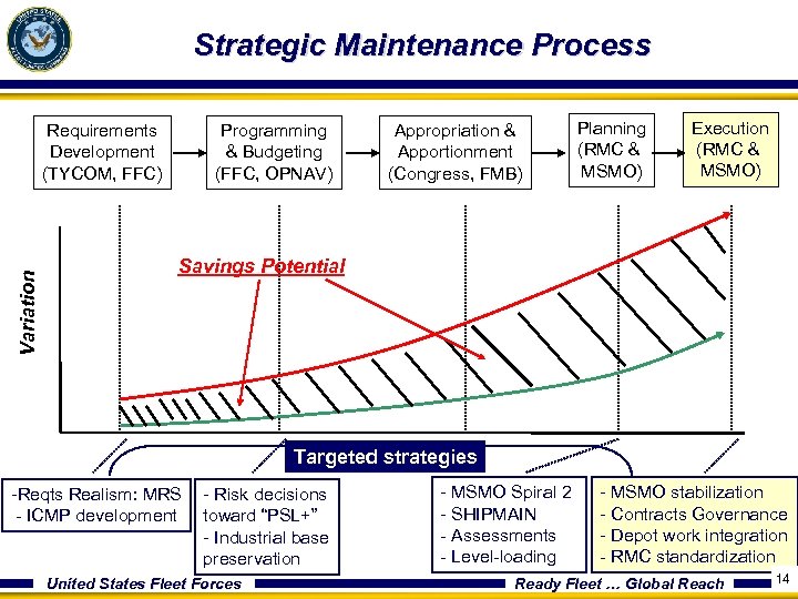 Strategic Maintenance Process Variation Requirements Development (TYCOM, FFC) Programming & Budgeting (FFC, OPNAV) Appropriation