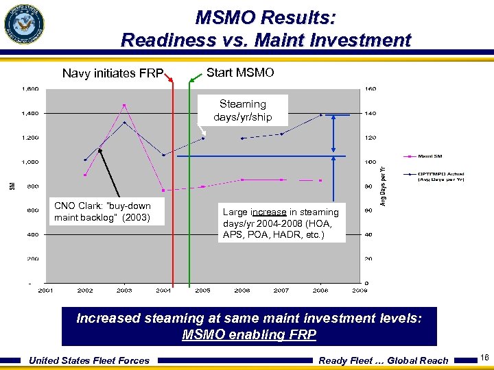 MSMO Results: Readiness vs. Maint Investment Navy initiates FRP Start MSMO Steaming days/yr/ship CNO