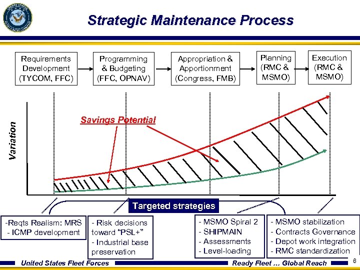 Strategic Maintenance Process Variation Requirements Development (TYCOM, FFC) Programming & Budgeting (FFC, OPNAV) Appropriation