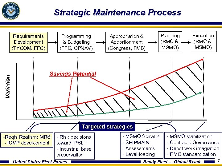Strategic Maintenance Process Variation Requirements Development (TYCOM, FFC) Programming & Budgeting (FFC, OPNAV) Appropriation