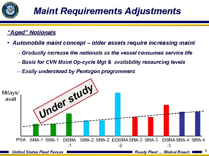 Maint Requirements Adjustments “Aged” Notionals • Automobile maint concept – older assets require increasing