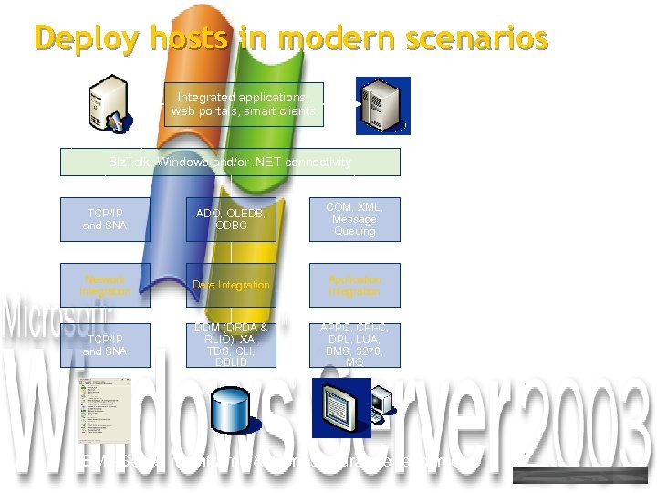 Deploy hosts in modern scenarios Integrated applications, web portals, smart clients Biz. Talk and.