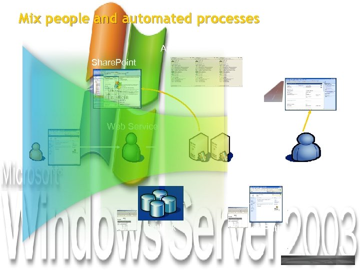 Mix people and automated processes Apps or embedded flows Share. Point BAM & SQL