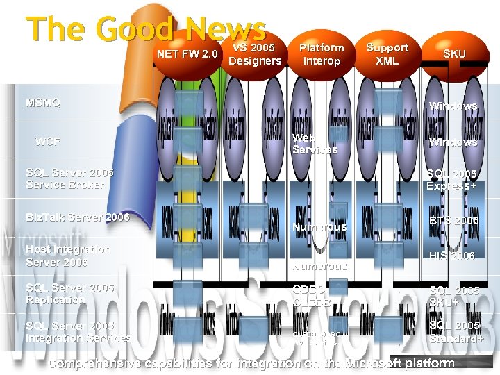 The Good News NET FW 2. 0 VS 2005 Designers Platform Interop MSMQ WCF